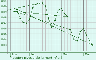 Graphe de la pression atmosphrique prvue pour Villaroux