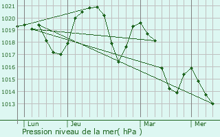Graphe de la pression atmosphrique prvue pour Curienne