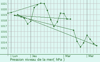 Graphe de la pression atmosphrique prvue pour Gluiras