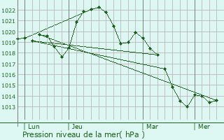 Graphe de la pression atmosphrique prvue pour La Mulatire