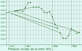 Graphe de la pression atmosphrique prvue pour Beausse