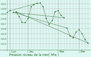 Graphe de la pression atmosphrique prvue pour Saint-Offenge-Dessous