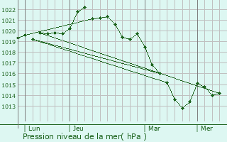 Graphe de la pression atmosphrique prvue pour Saint-Martin-de-la-Place