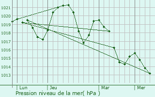 Graphe de la pression atmosphrique prvue pour Motz