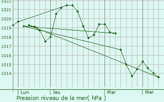 Graphe de la pression atmosphrique prvue pour Saint-Jeure-d