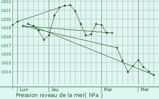 Graphe de la pression atmosphrique prvue pour Talencieux