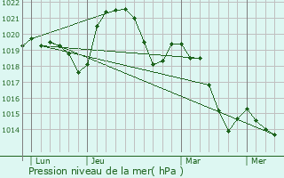 Graphe de la pression atmosphrique prvue pour Colombier-le-Cardinal