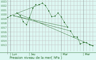 Graphe de la pression atmosphrique prvue pour Montigny-Montfort