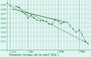 Graphe de la pression atmosphrique prvue pour Bilia