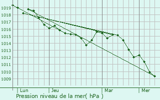 Graphe de la pression atmosphrique prvue pour Conca