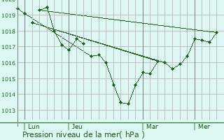 Graphe de la pression atmosphrique prvue pour SAINT-ANDRE-D