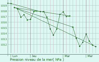 Graphe de la pression atmosphrique prvue pour Chteauneuf-d
