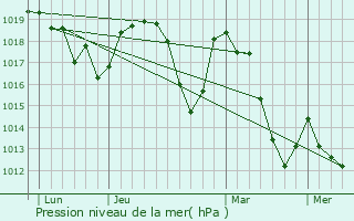 Graphe de la pression atmosphrique prvue pour Montbrand