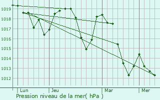 Graphe de la pression atmosphrique prvue pour Val-Maravel