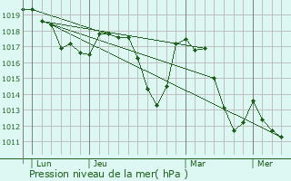 Graphe de la pression atmosphrique prvue pour Lettret