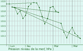 Graphe de la pression atmosphrique prvue pour Treschenu-Creyers