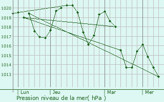 Graphe de la pression atmosphrique prvue pour Randens