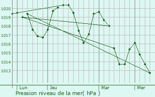 Graphe de la pression atmosphrique prvue pour Sainte-Hlne-sur-Isre