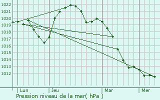 Graphe de la pression atmosphrique prvue pour Le Thillot