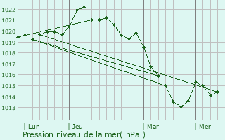 Graphe de la pression atmosphrique prvue pour Faveraye-Machelles