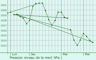 Graphe de la pression atmosphrique prvue pour Saint-Cierge-sous-le-Cheylard