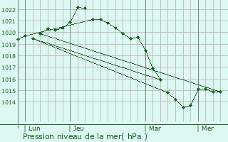 Graphe de la pression atmosphrique prvue pour Saint-Pierre-Montlimart
