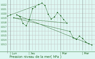 Graphe de la pression atmosphrique prvue pour Gonsans