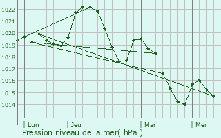 Graphe de la pression atmosphrique prvue pour Comprgnac