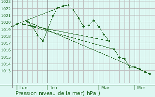 Graphe de la pression atmosphrique prvue pour Bure-les-Templiers