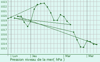 Graphe de la pression atmosphrique prvue pour Chazelles-sur-Lyon