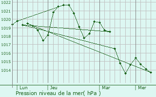 Graphe de la pression atmosphrique prvue pour Saint-Alban-d