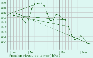 Graphe de la pression atmosphrique prvue pour Saint-Priest