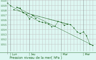 Graphe de la pression atmosphrique prvue pour Cognocoli-Monticchi