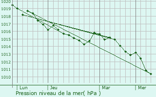 Graphe de la pression atmosphrique prvue pour Zerubia