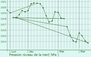 Graphe de la pression atmosphrique prvue pour Fillols