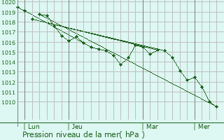 Graphe de la pression atmosphrique prvue pour Zonza