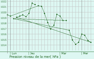 Graphe de la pression atmosphrique prvue pour Ceilhes-et-Rocozels