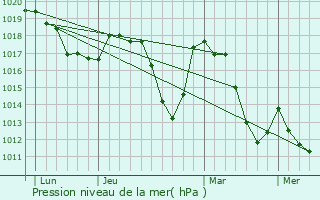 Graphe de la pression atmosphrique prvue pour La Btie-Vieille