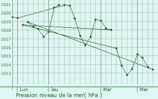 Graphe de la pression atmosphrique prvue pour La Souche