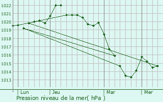 Graphe de la pression atmosphrique prvue pour Villedieu-la-Bloure