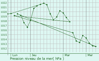 Graphe de la pression atmosphrique prvue pour Indevillers