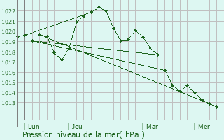 Graphe de la pression atmosphrique prvue pour Flagey-Rigney