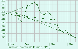 Graphe de la pression atmosphrique prvue pour Avanne-Aveney