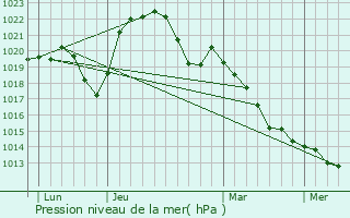 Graphe de la pression atmosphrique prvue pour Collonges-ls-Premires