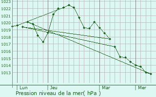 Graphe de la pression atmosphrique prvue pour Poncey-ls-Athe