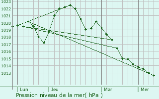 Graphe de la pression atmosphrique prvue pour Orgeux