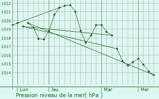 Graphe de la pression atmosphrique prvue pour Argis