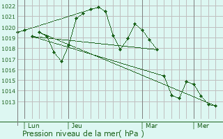 Graphe de la pression atmosphrique prvue pour Le Russey