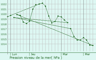 Graphe de la pression atmosphrique prvue pour Versailleux