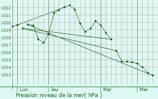 Graphe de la pression atmosphrique prvue pour Cussey-sur-Lison